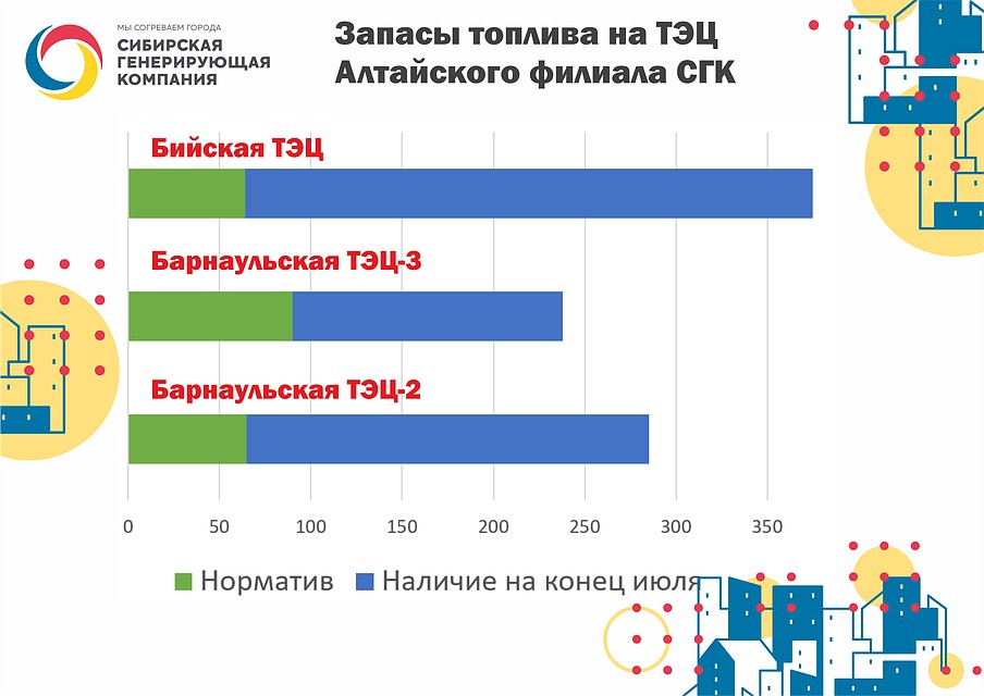 Теплоцентрали СГК в Алтайском крае формируют запасы угля