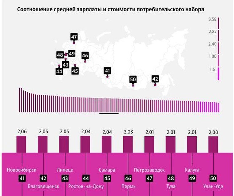 Самара почти в середине рейтинга