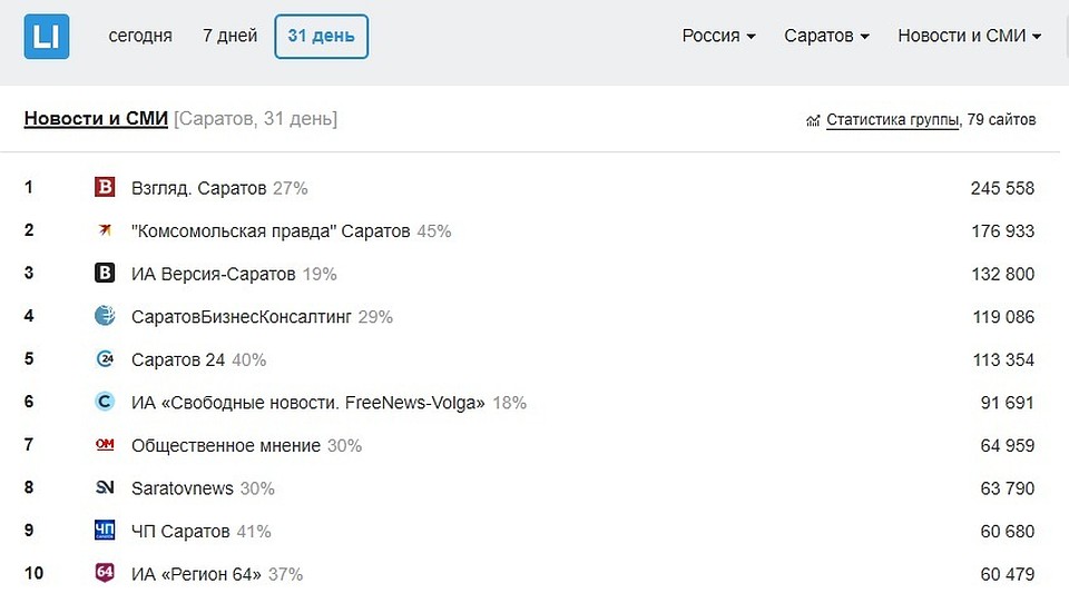 Данные портала LiveInternet.ru за последний 31 день