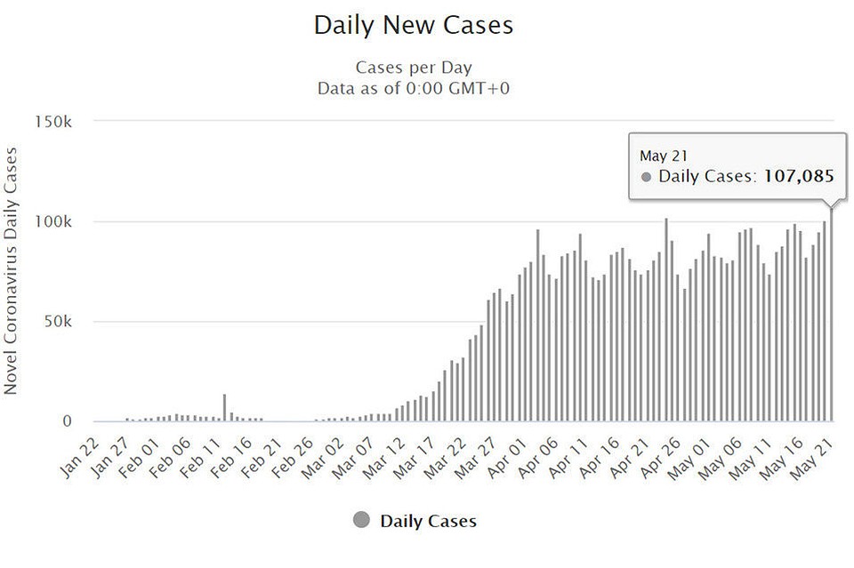 21 мая в мире зафиксировано 107 085 новых случаев коронавируса. График: worldometers.info