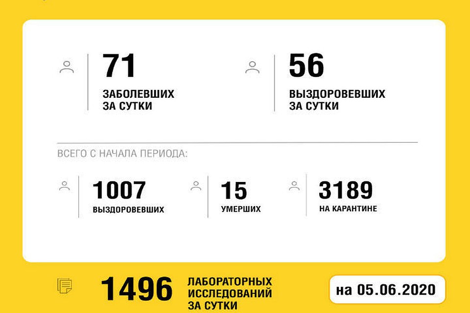 В Ярославской области по данным на 5 июня еще у 71 человека подтвердился диагноз коронавирус