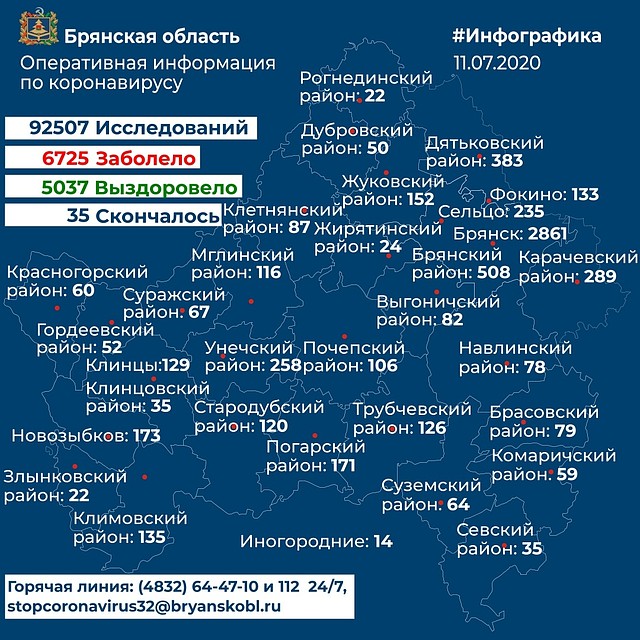 По данным оперативного штаба, количество заболевших в регионе достигло 6725 человек.
