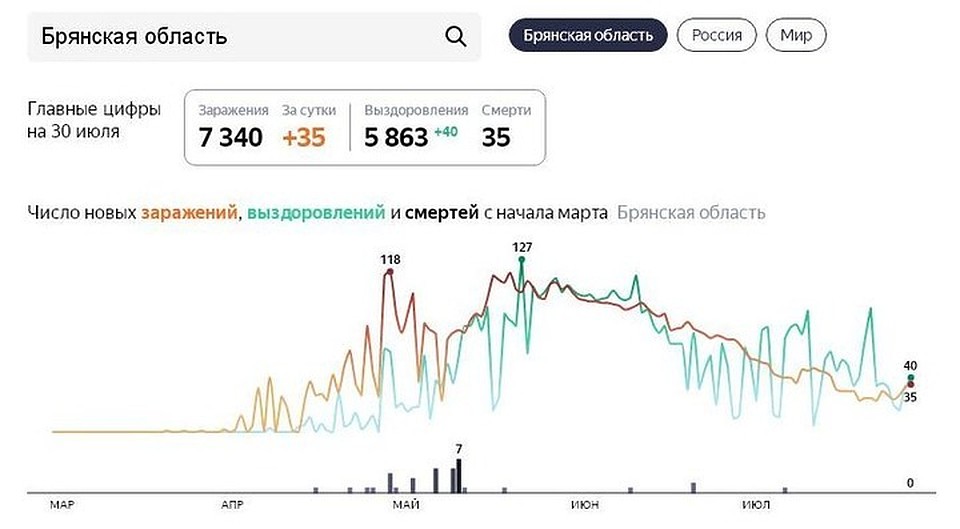 Фото: Статистика Яндекса.