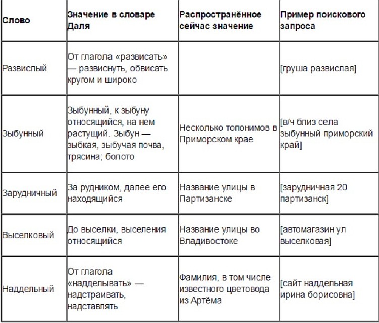Яндекс назвал характерные для Приморья слова из словаря Даля
