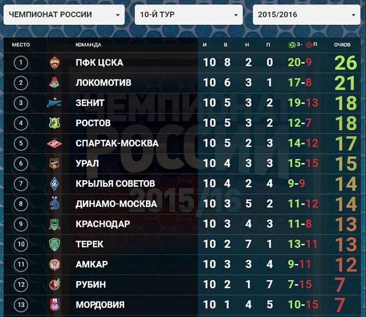 Турнирная таблица чемпионата России. Фото: rfpl.org