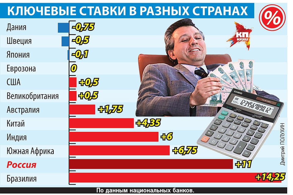 Ключевые ставки в разных странах.