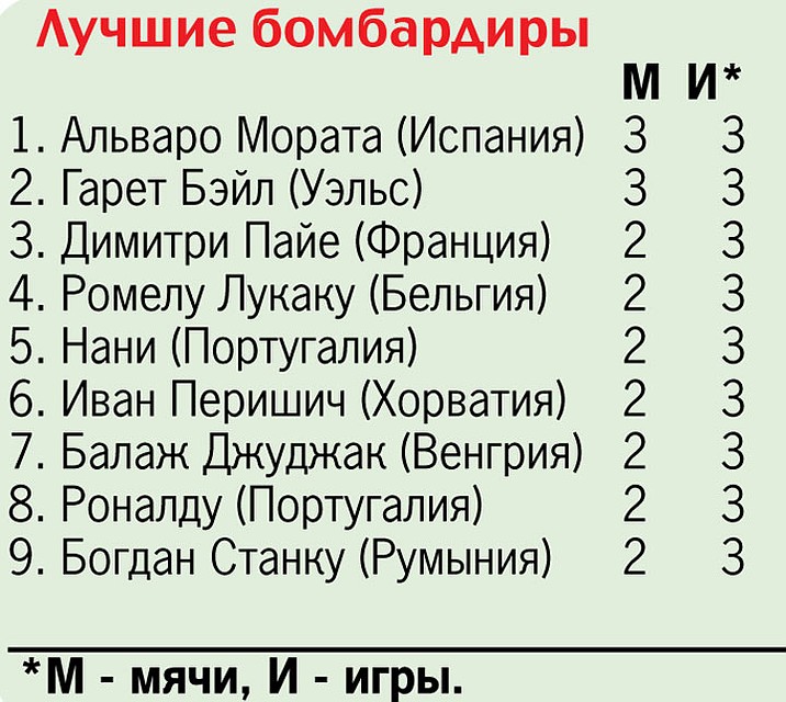 Лучшие бомбардиры.