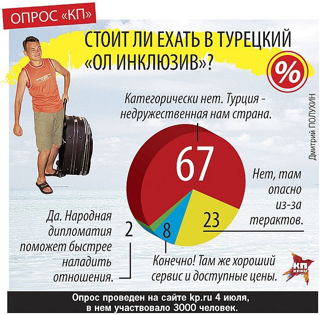 Результаты опроса на сайте kp.ru Фото: Дмитрий ПОЛУХИН
