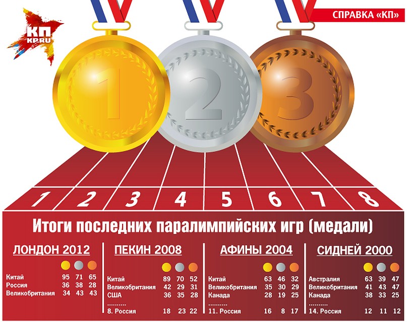 Статистика выступлений нашей сборной. Графика: Анна Снегирева