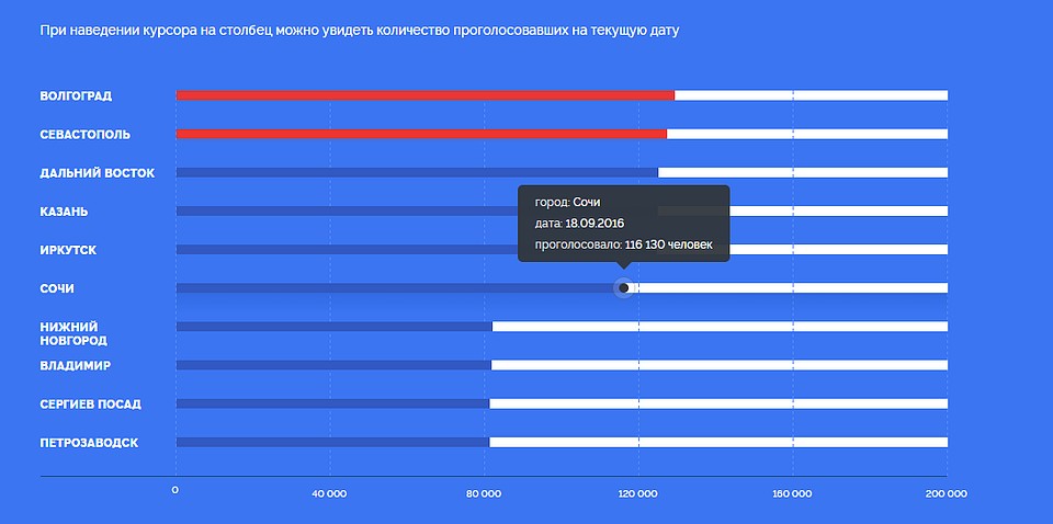 Результаты голосования. Фото: Твоя-россия.рф