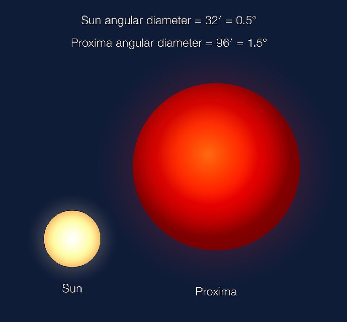 Звезда Proxima Centauri меньше Солнца, но выглядит на небосводе крупнее.