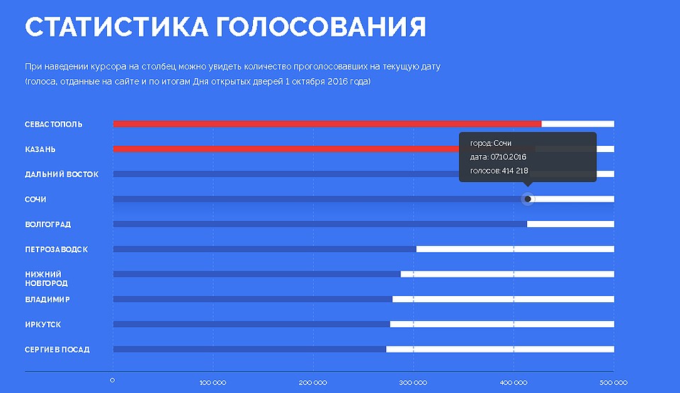 Таковы были итоги онлайн-голосования.