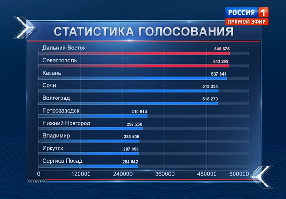Окончательные итоги голосования.