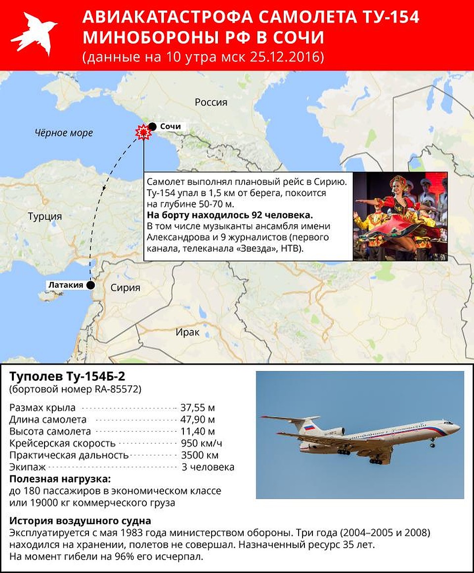Ту-154 Минобороны РФ пропал с экранов радаров рано утром в воскресенье Фото: Рушан КАЮМОВ