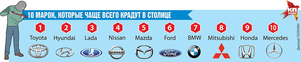 10 марок, которые чаще всего крадут в столице