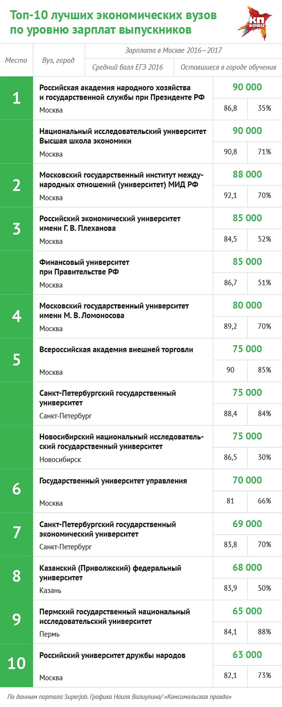Топ 10 экономических вузов по уровню зарплаты выпускников. Фото: Наиль ВАЛИУЛИН