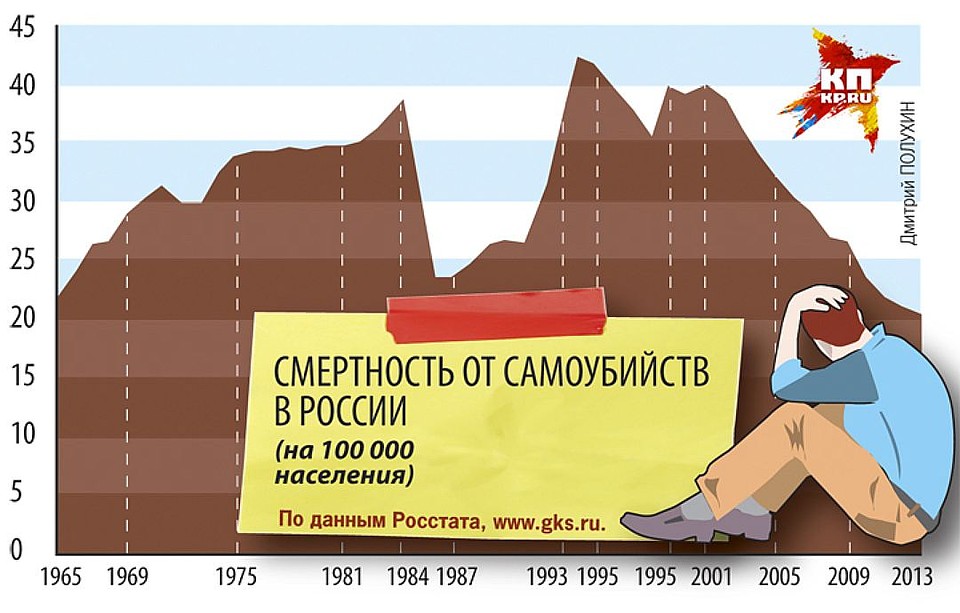 Количество самоубийств в последнее годы постоянно снижалось. И тут у нас «случайно» громыхнули «группы смерти» Фото: Дмитрий ПОЛУХИН