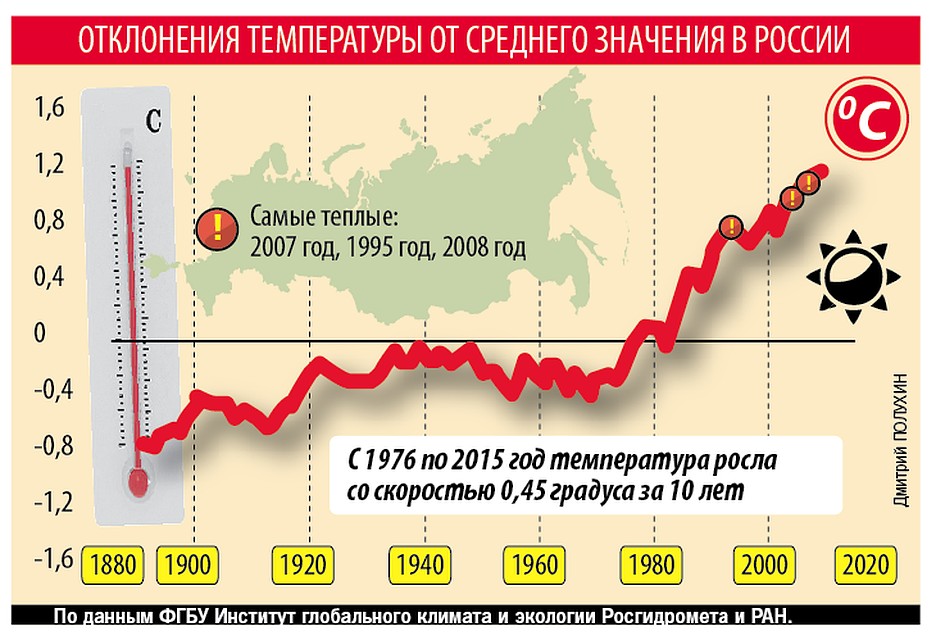 График роста температуры в России Фото: Дмитрий ПОЛУХИН