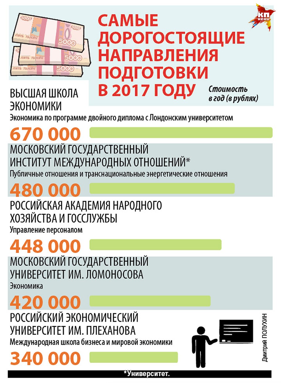 Самые дорогостоящие направления подготовки в 2017 году Фото: Дмитрий ПОЛУХИН