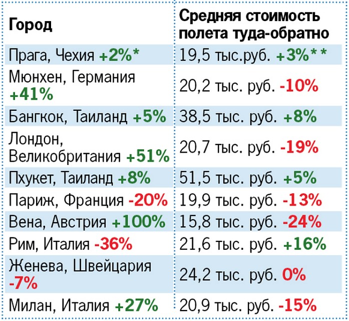 Топ-10 зарубежных городов, куда россияне купили больше всего авиабилетов на Новый год