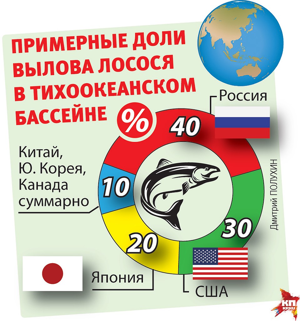 Примерные доли вылова лосося в тихоокеанском бассейне.
