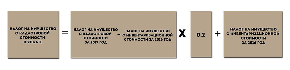 Налог на имущество физических лиц в Хабаровске в 2017 году: какие ставки, где узнать, во что оценили жилье и как эту оценку оспорить