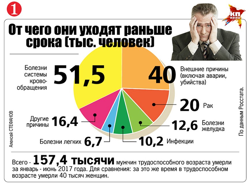 От чего они уходят раньше срока Фото: Алексей СТЕФАНОВ