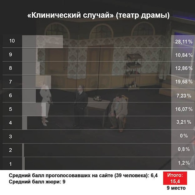 Постановка Олега Пичурина