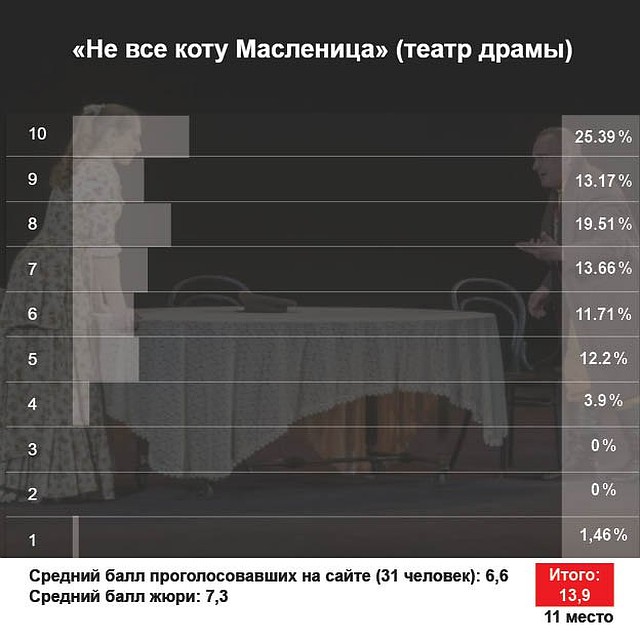 Постановка Карена Нерсисяна