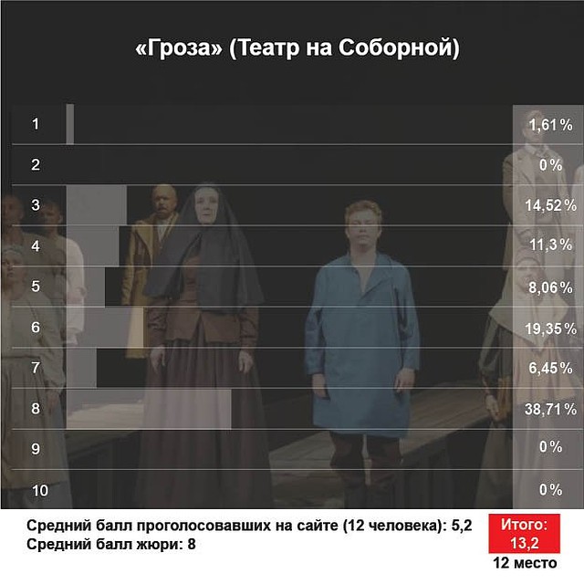 Постановка Марины Есениной