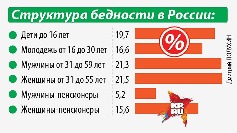 Структура бедности в России Фото: Дмитрий ПОЛУХИН