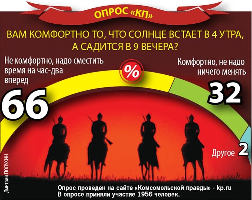 Результаты опроса читателей "КП" о переводе часов на лето. Фото: Дмитрий ПОЛУХИН