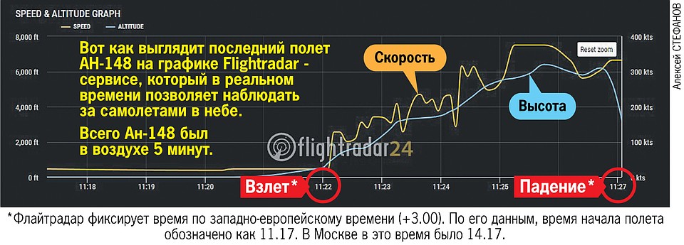 Схема на основе флайтрадара Фото: Алексей СТЕФАНОВ