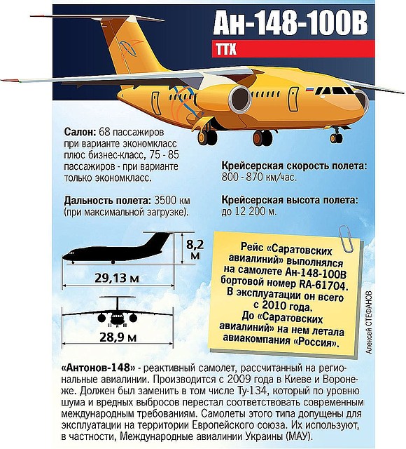 Характеристики самолёта Ан-148 Фото: Алексей СТЕФАНОВ