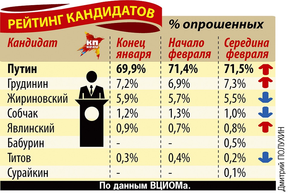 Рейтинг кандидатов Фото: Дмитрий ПОЛУХИН