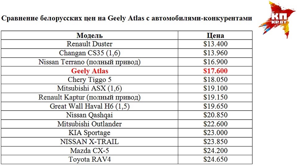 Сравнение белорусских цен на Geely Atlas с автомобилями-конкурентами.