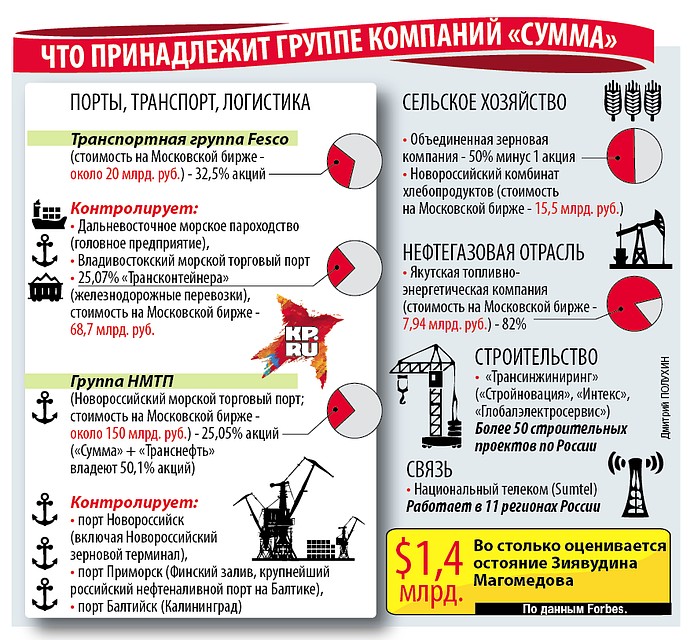 Что принадлежит группе компаний "Сумма" Фото: Дмитрий ПОЛУХИН