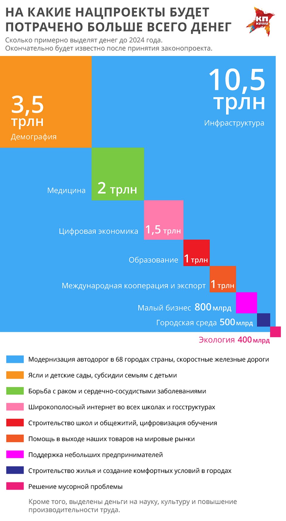 На какие нацпроекты будет потрачено больше всего денег Фото: Рушан КАЮМОВ