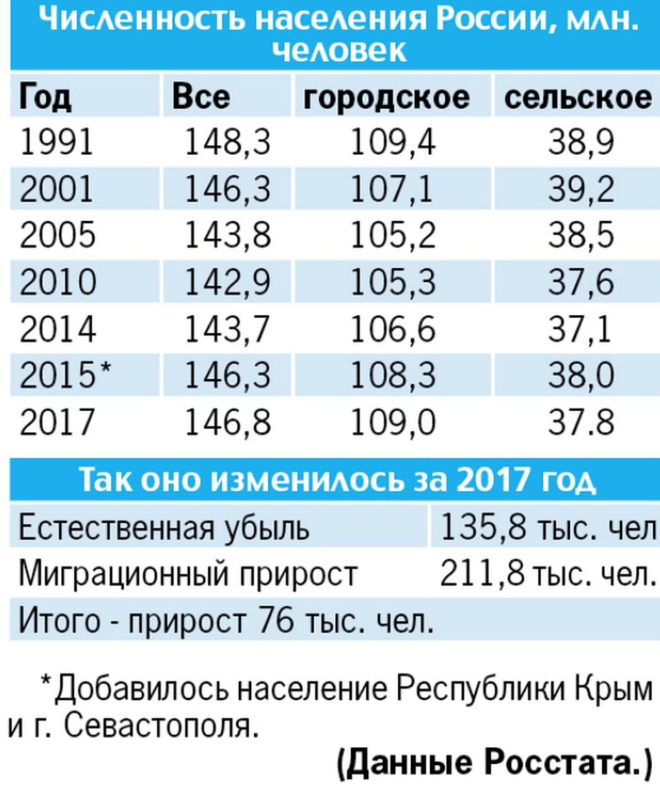 Численность населения России