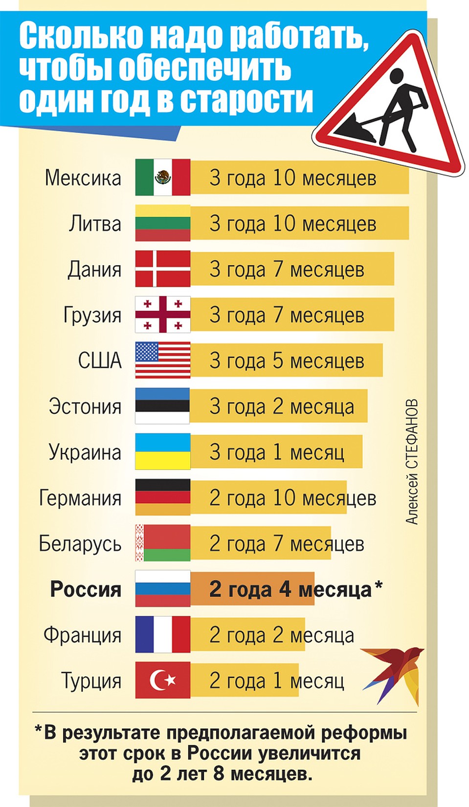 Сколько надо работать, чтобы обеспечить один год в старости Фото: Алексей СТЕФАНОВ