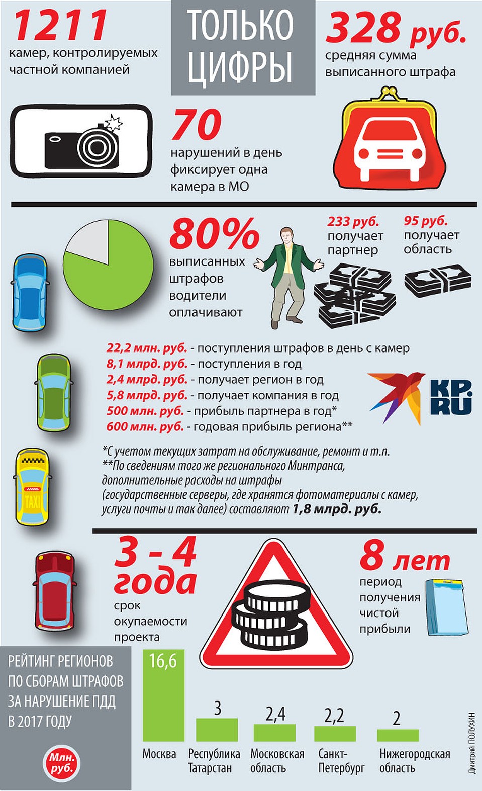 Только цифры Фото: Дмитрий ПОЛУХИН