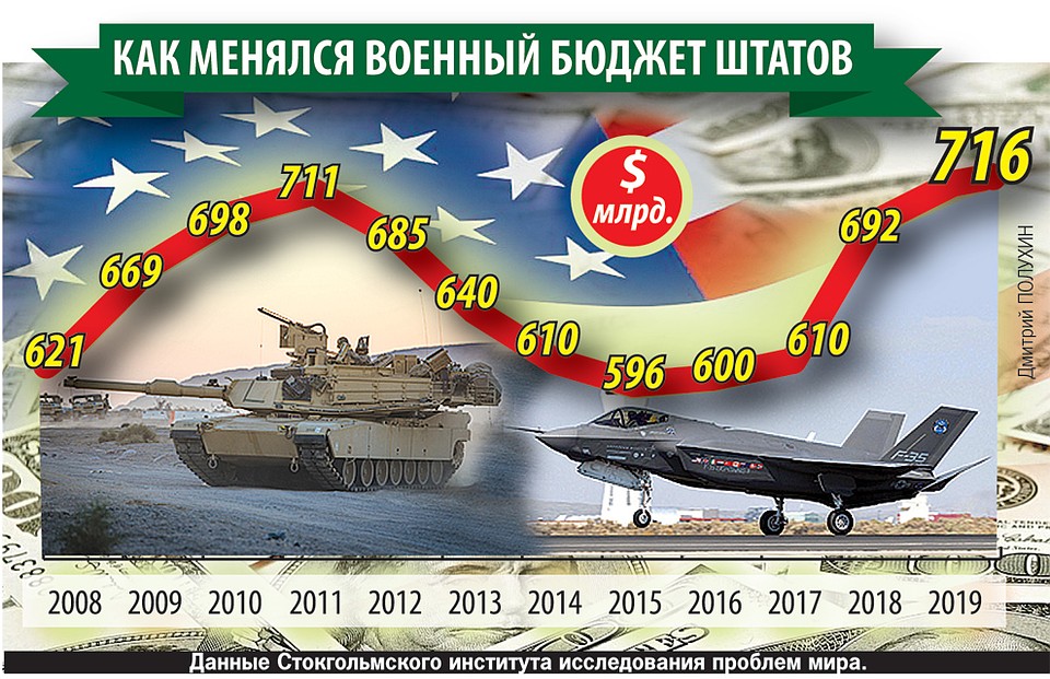 Динамика роста военных расходов в США в последние годы. Фото: Дмитрий ПОЛУХИН