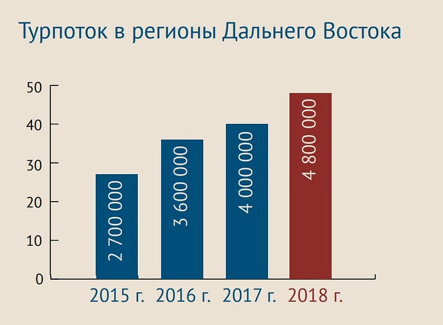 Турпоток в регионы Дальнего Востока