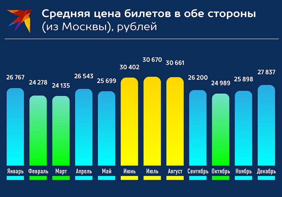 Названы самые экономные месяцы для авиаперелетов Фото: Рушан КАЮМОВ