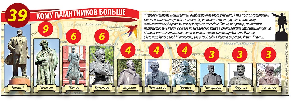 Кому памятников больше