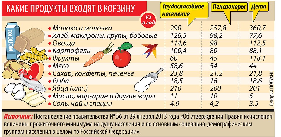 Какие продукты входят в корзину.