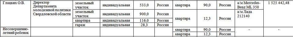 За год чиновница заработала 1,5 миллиона рублей