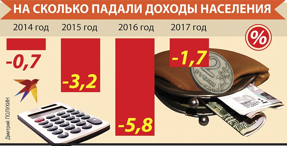 На сколько падали доходы населения Фото: Дмитрий ПОЛУХИН