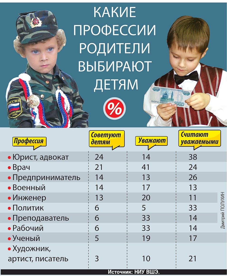 Какие профессии родители выбирают детям