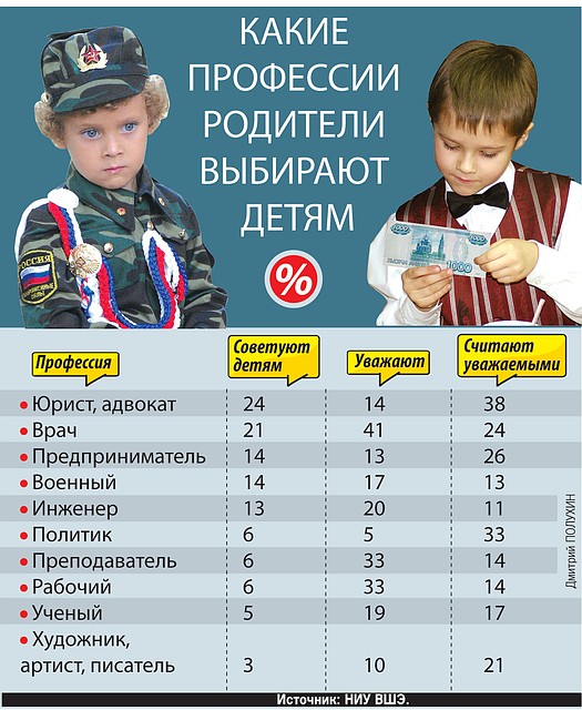 Какие профессии родители выбирают детям
